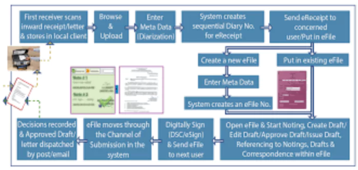 e-office Platform