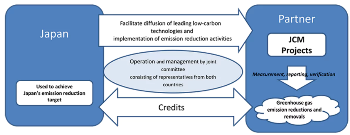 carbon crediting