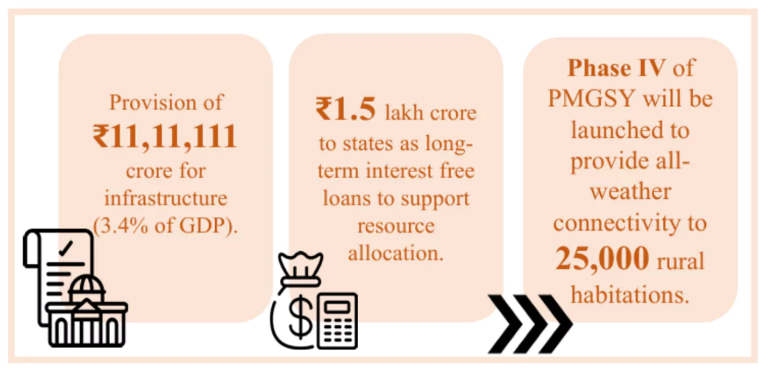 UNION BUDGET 2024-25