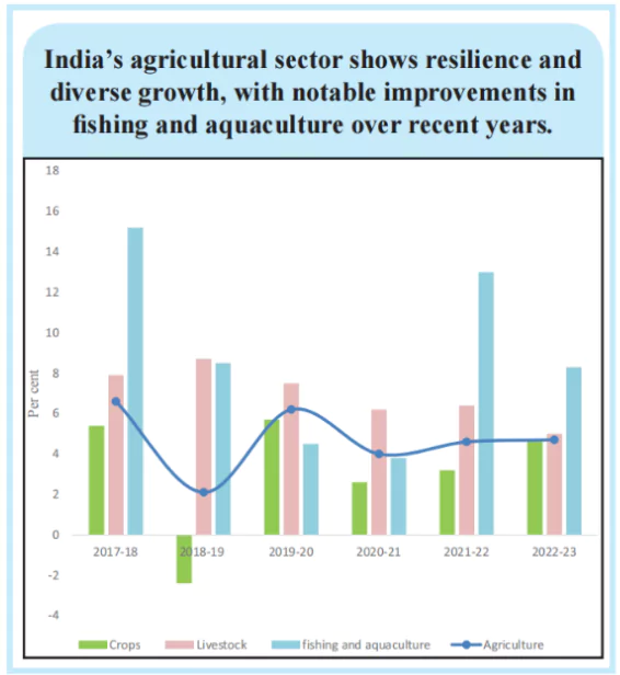 Agriculture-Related Initiatives in Union Budget