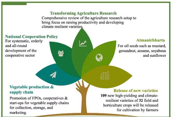 Agriculture-Related Initiatives in Union Budget 