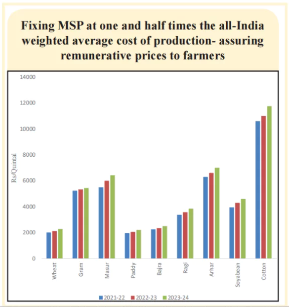 Agriculture-Related Initiatives in Union Budget