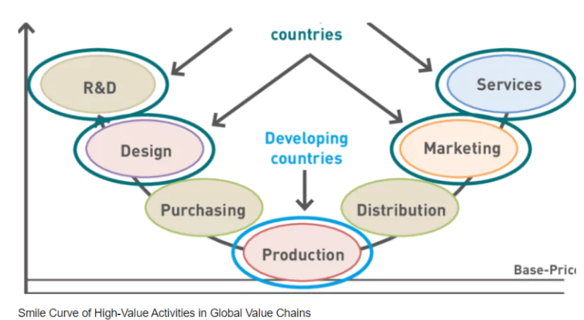 Global Value Chains