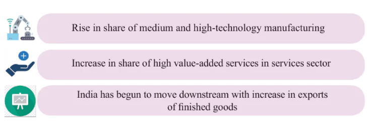 Global Value Chains