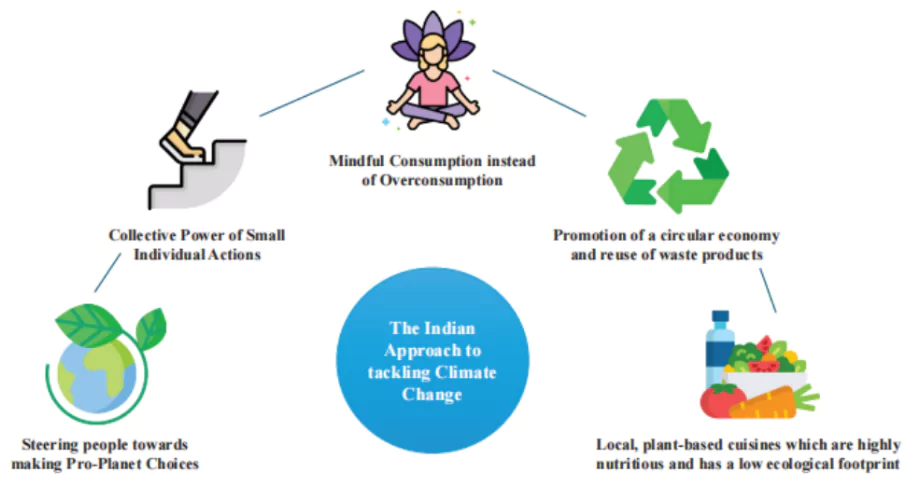 Climate Change and Mitigation Measures