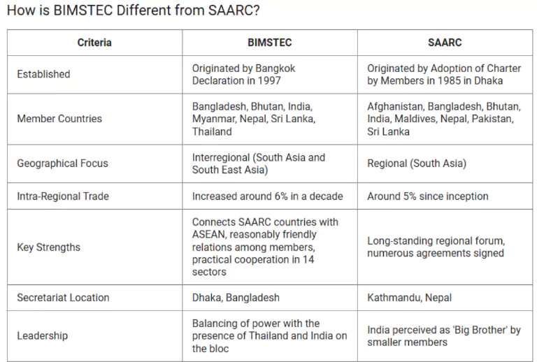 BIMSTEC 