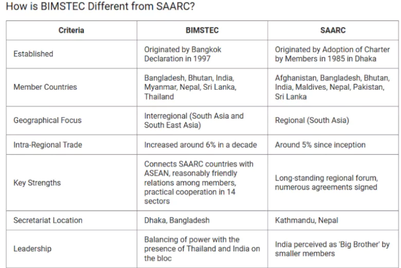 BIMSTEC 