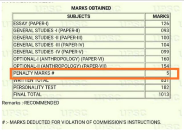 Penalty marks in upsc mains