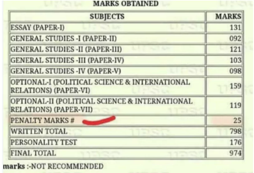 Penalty marks in upsc mains