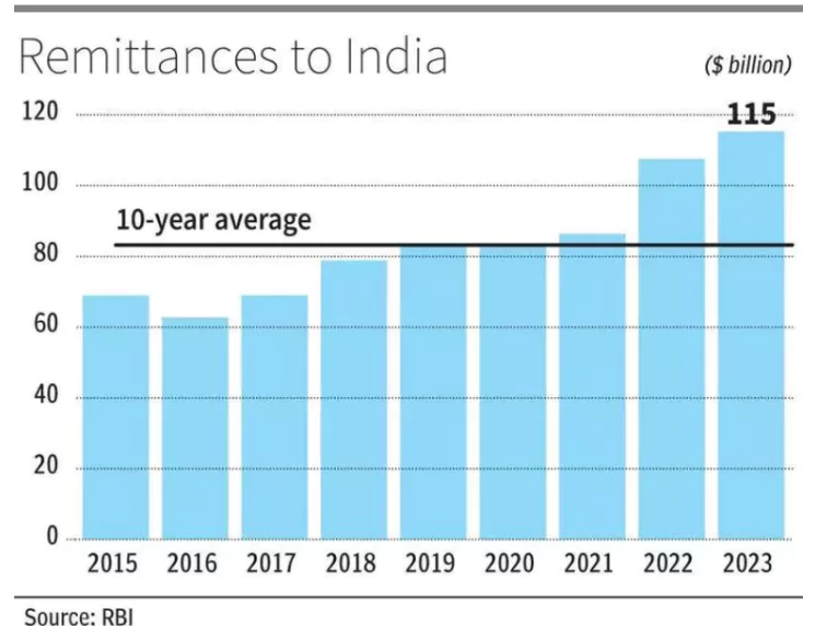 Remittances