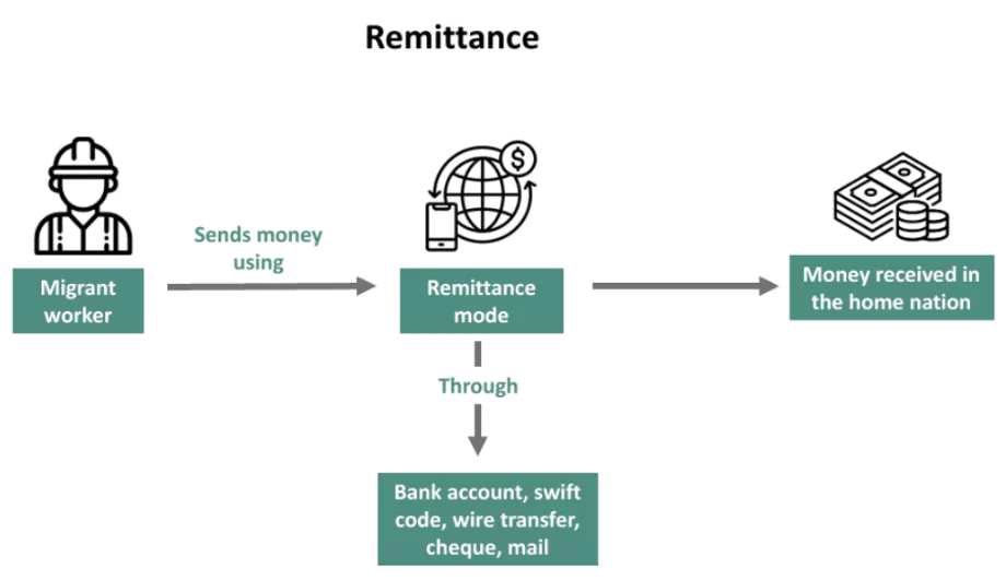 Remittances