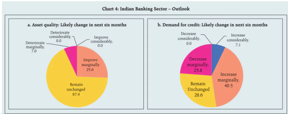 RBI Report On Banking System