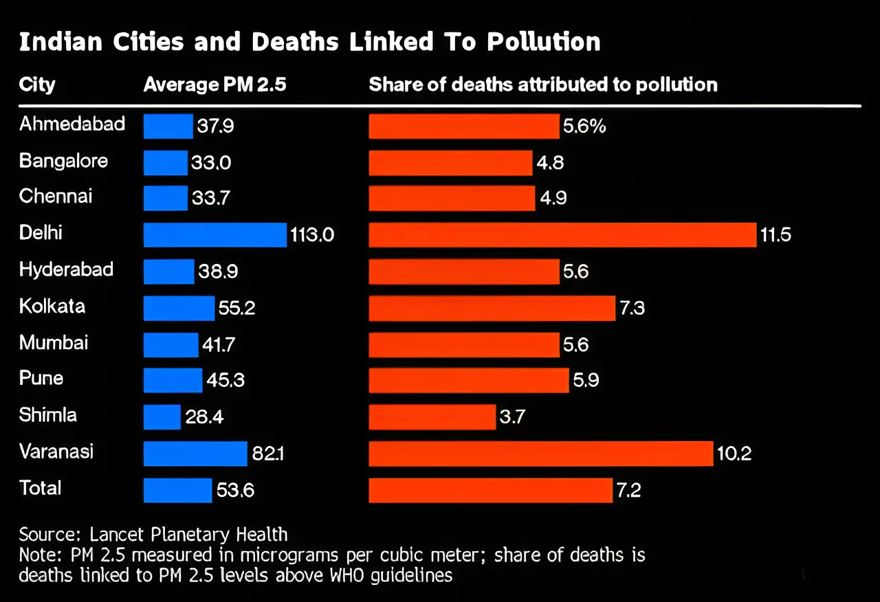 Spike In Death Rates From Air Pollution