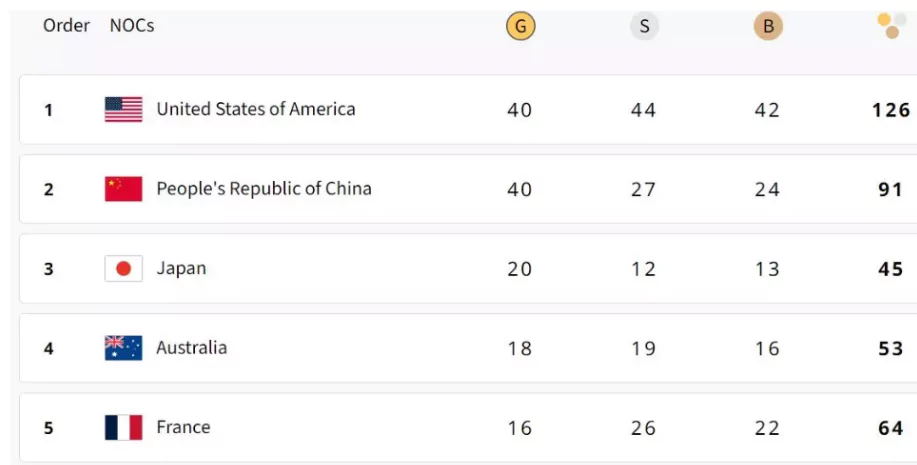 India's Sports Performance