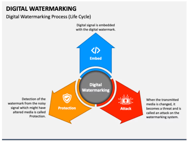 Digital Watermarking of AI