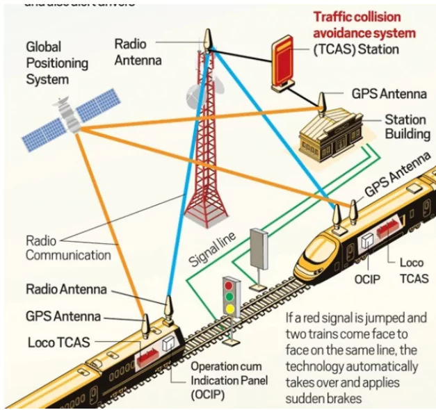 Collision Avoidance System