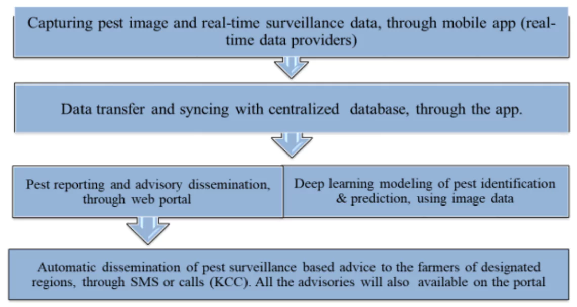 National Pest Surveillance System