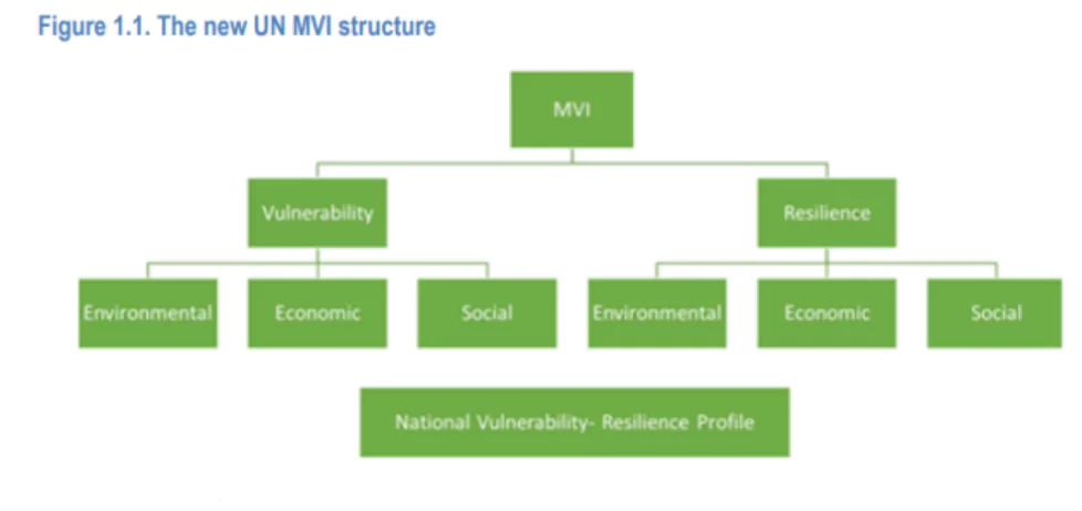 Multidimensional Vulnerability Index