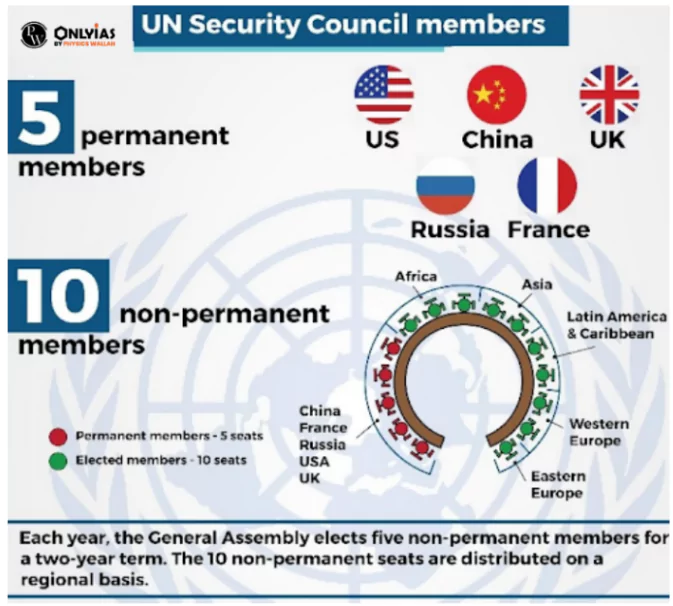 UNSC Reforms