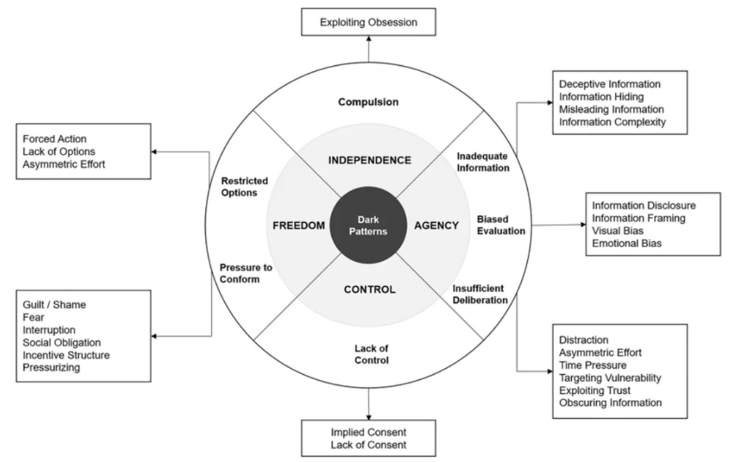 Dark Patterns