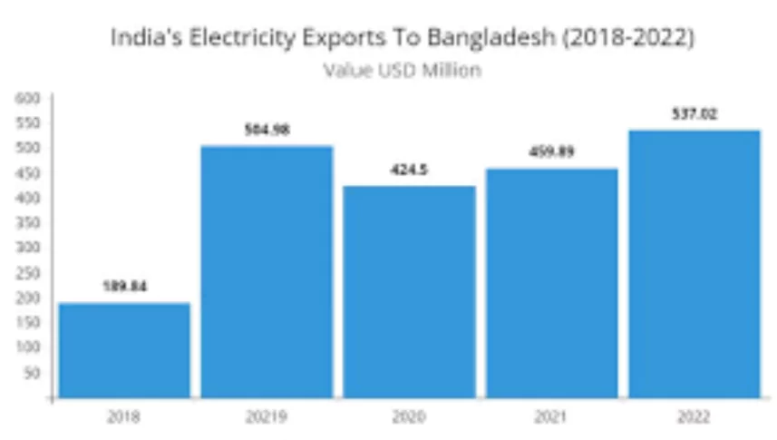 Power Export Rules