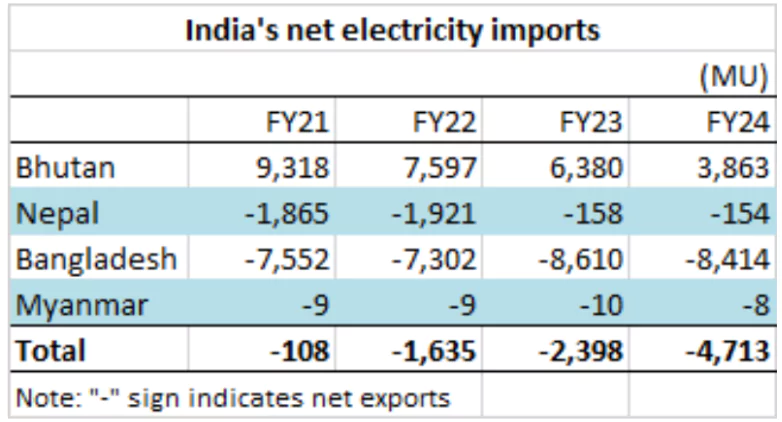 Power Export Rules