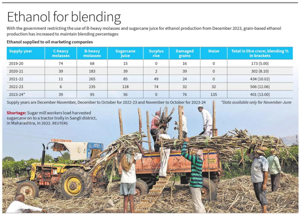 Ethanol Blending Programme