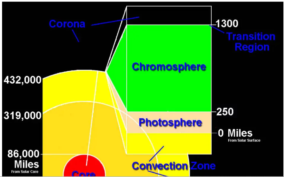 Sun Magnetic Field