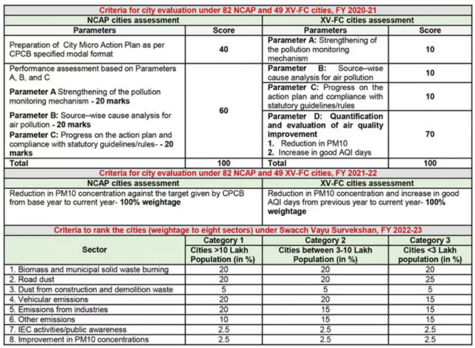 National Clean Air Programme