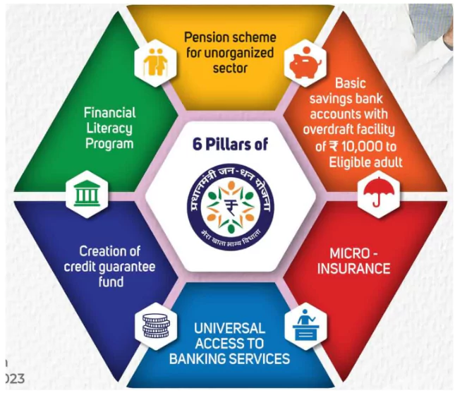 PM Jan Dhan accounts