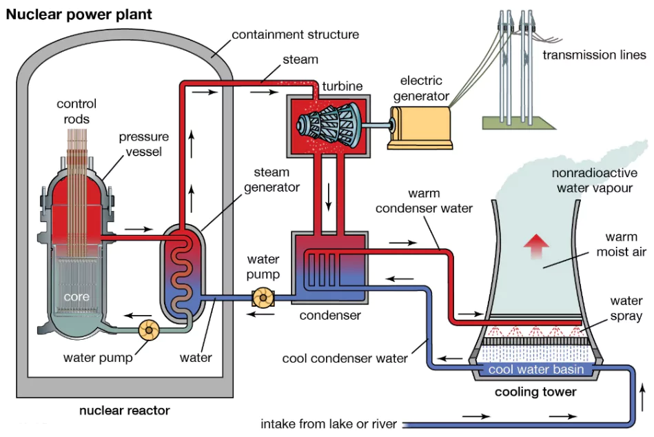 Nuclear Power Train