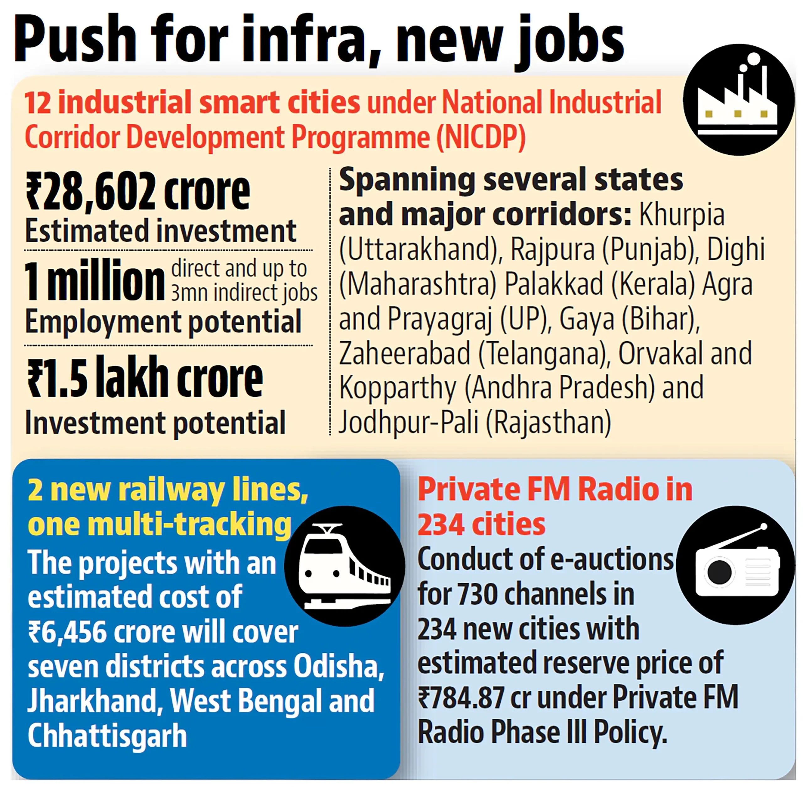 Industrial Parks