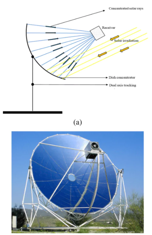 Solar Paraboloid Technology