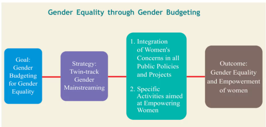 Gender Budget