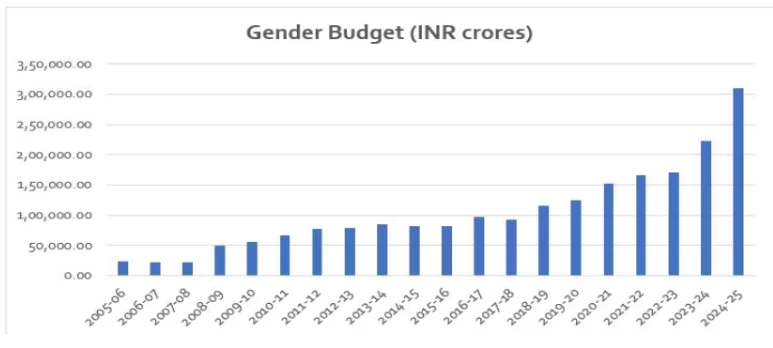 Gender Budget