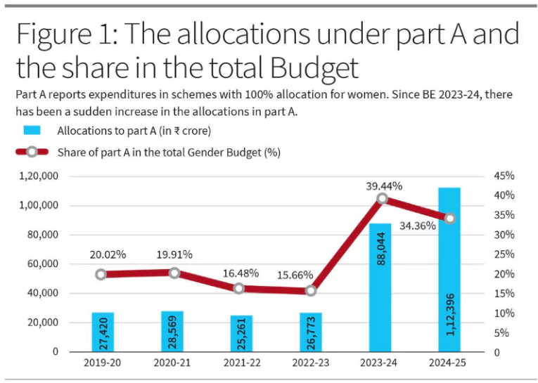 Gender Budget