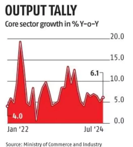 Core Sector Growth