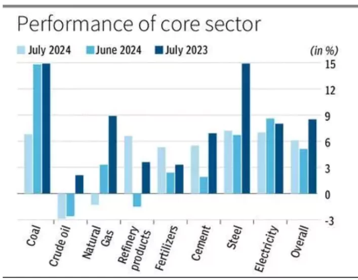 Core Sector Growth