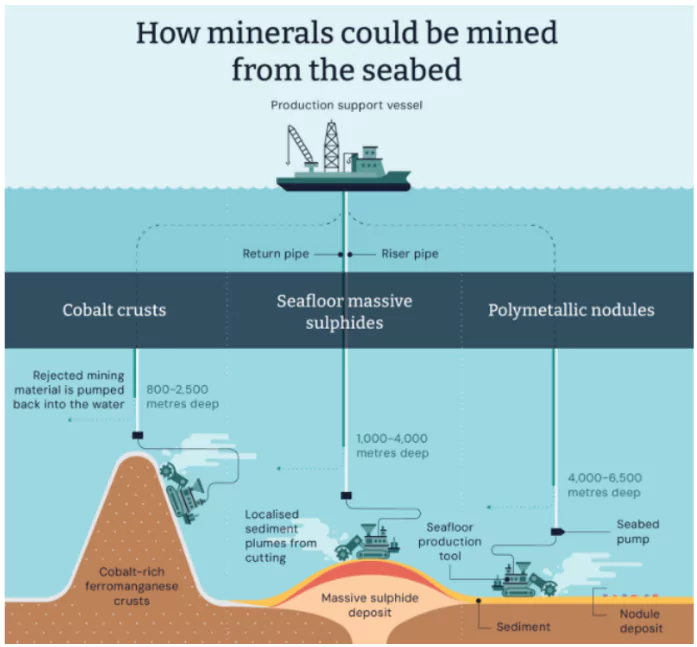 Deep-Sea Metals