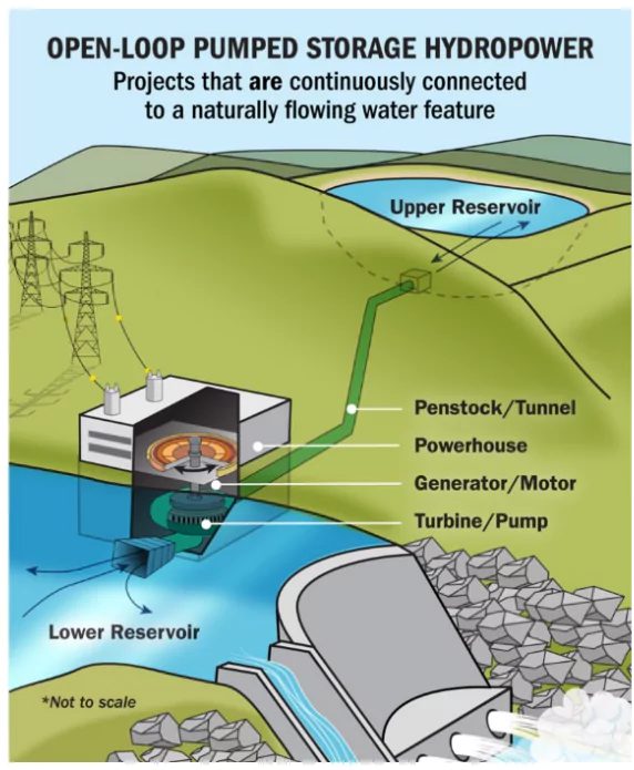 Pumped Storage