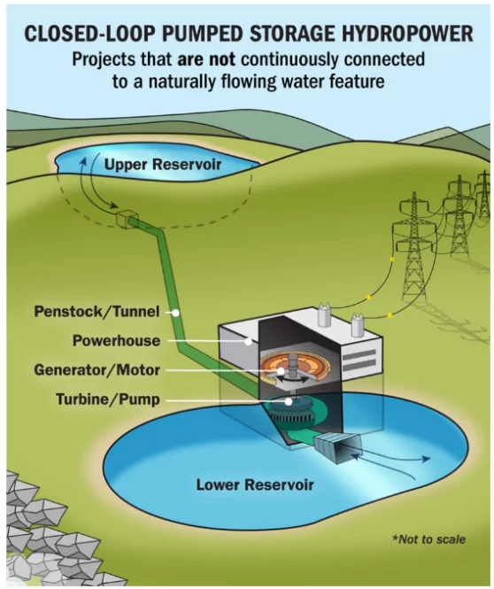 Pumped Storage