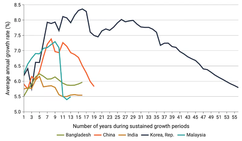 Middle Income Trap