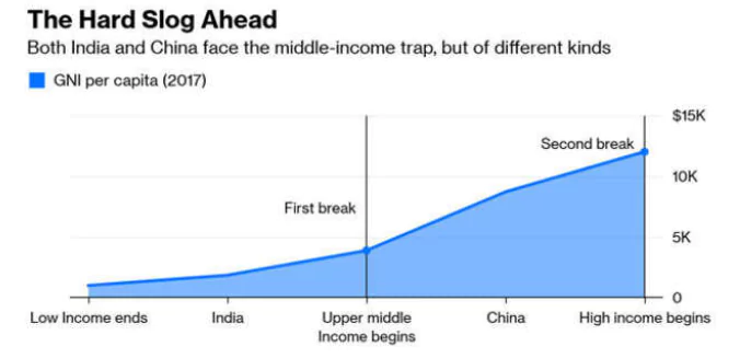 Middle Income Trap