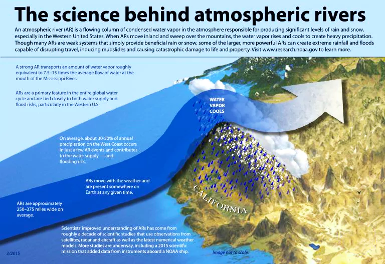 Atmospheric Rivers