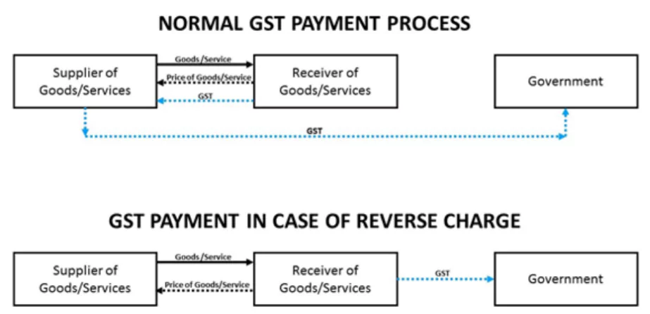 54th GST Council 