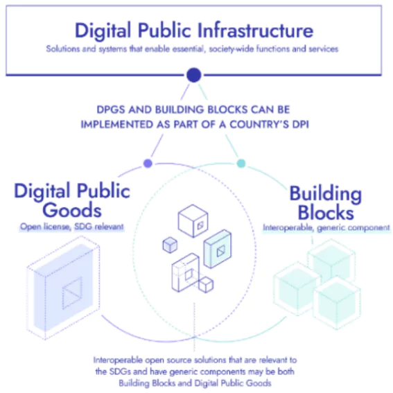 Digital Public Infrastructure