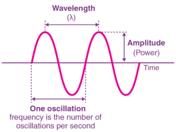 Signal Modulation