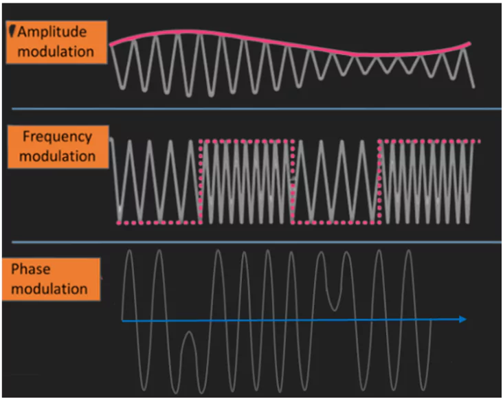 Signal Modulation