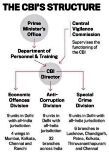 About Central Bureau of Investigation