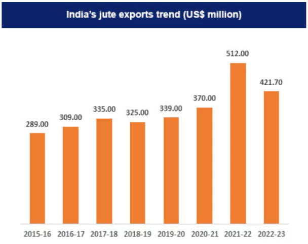 jute production